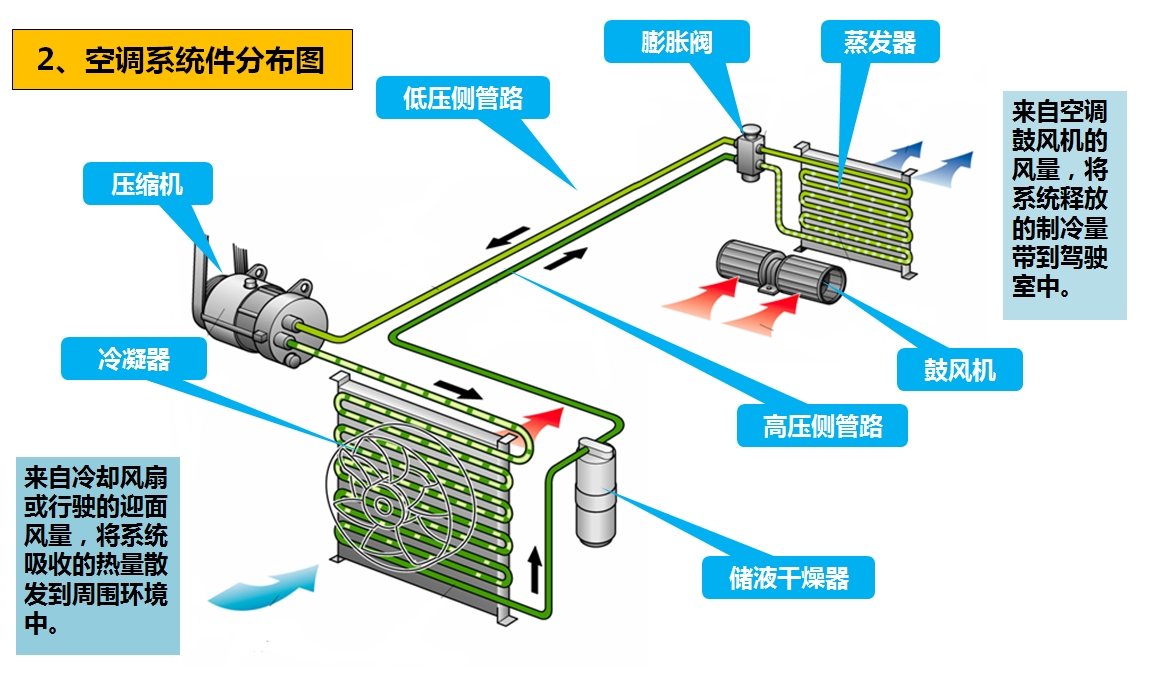 凯发娱乐汽车 | 凯发娱乐底盘——空调检修和日常保养详解